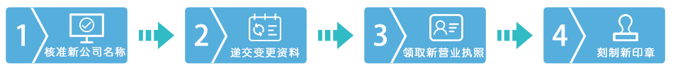 变更公司名称流程图